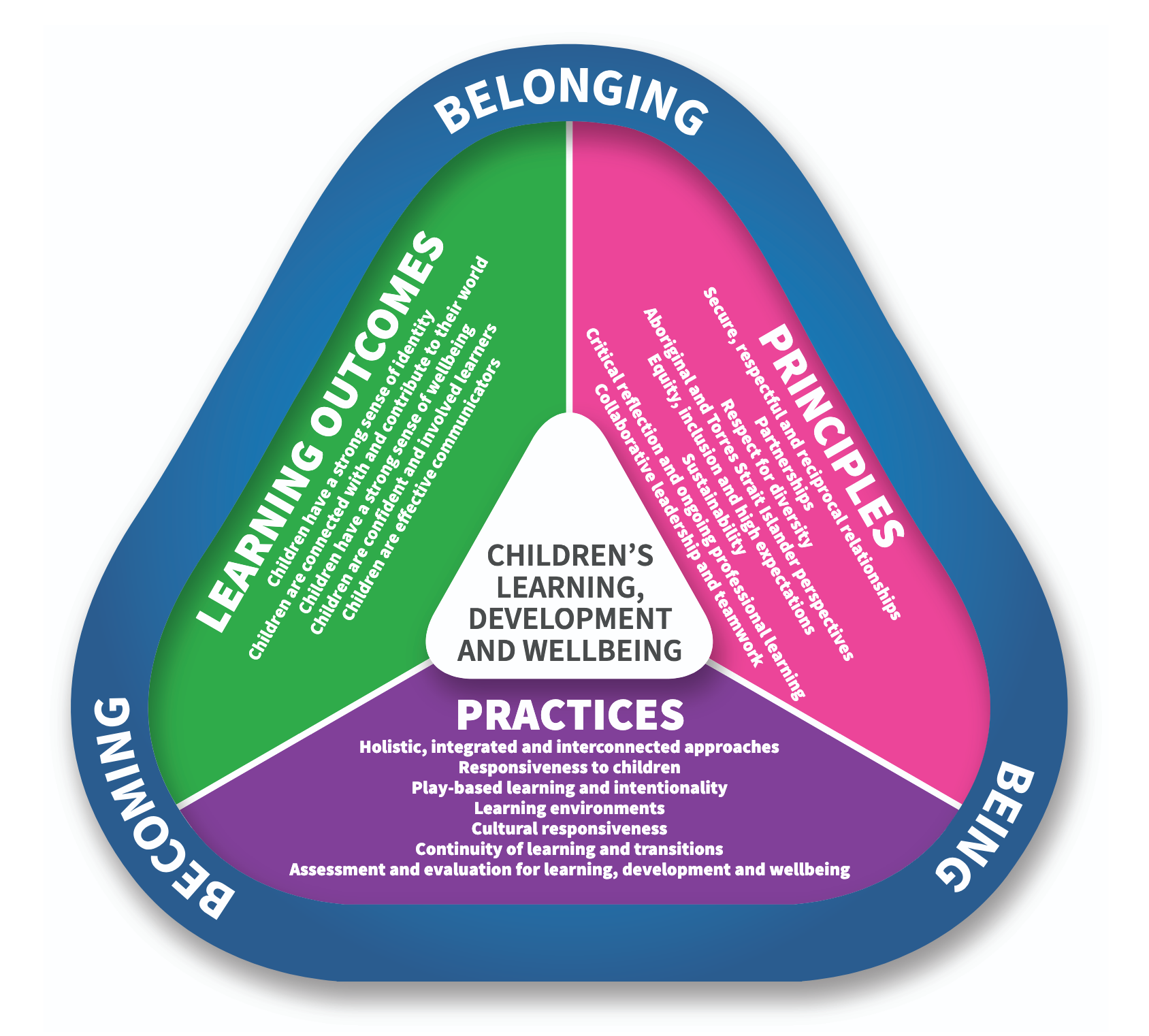 Reliable Early Years Learning Framework | Little Beginnings